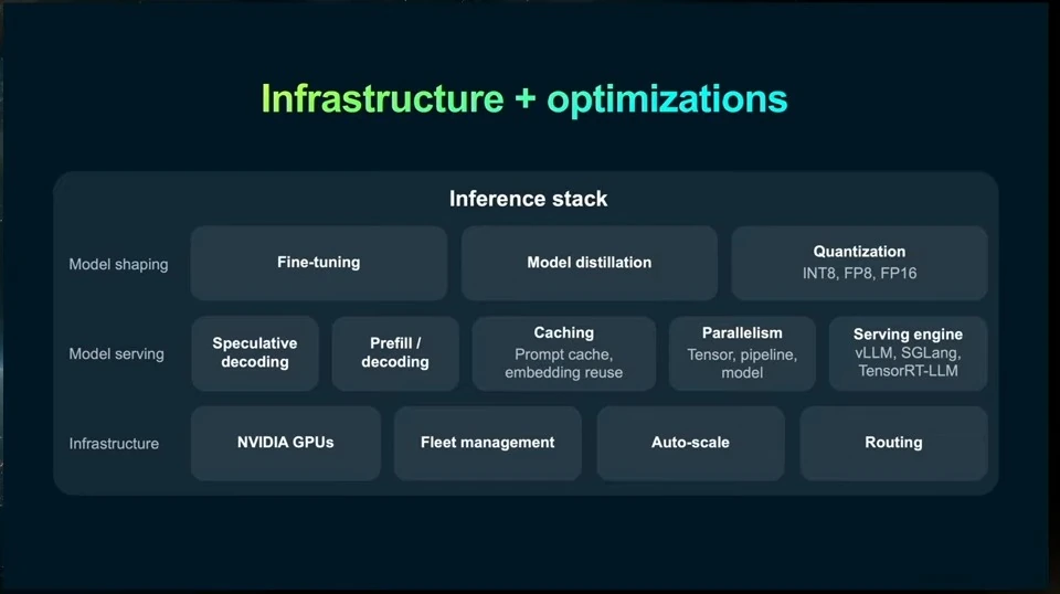 Inference stack showing model shaping, model serving, and infrastructure components.