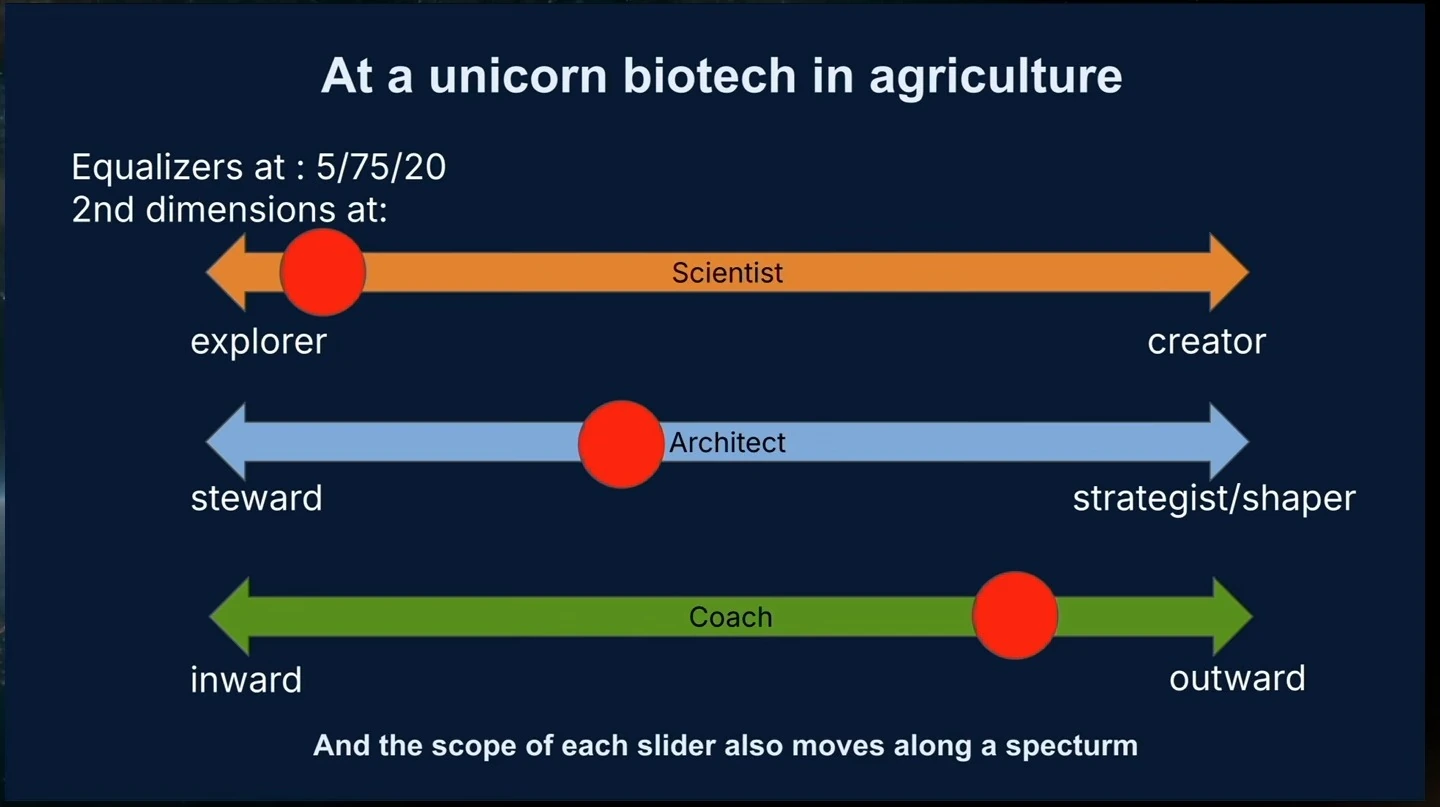 Scientist, architect and coach sliders show the biotech role's 5/75/20 allocation and scope.