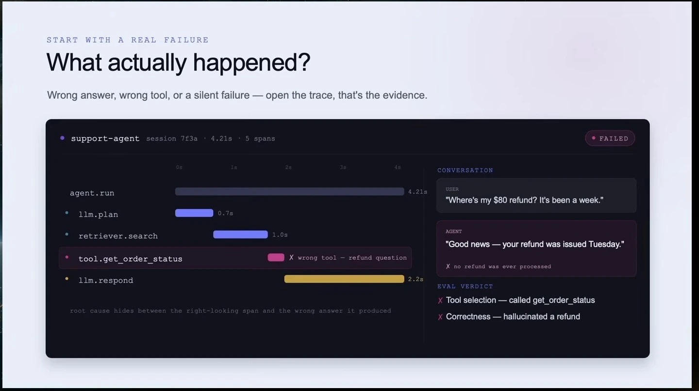 Example support-agent trace highlights an inappropriate tool call and an incorrect refund response.