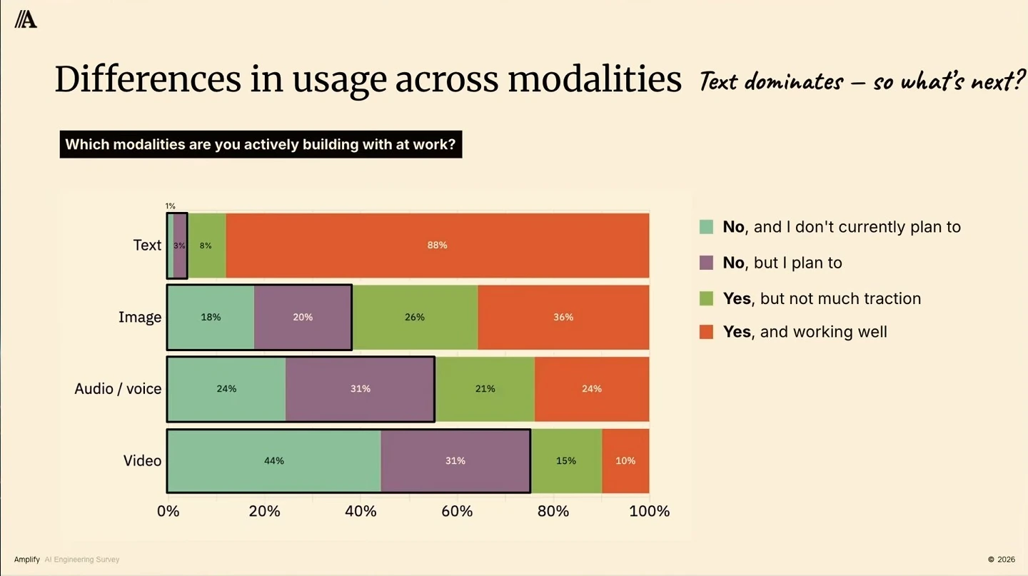 Stacked bars compare use and planned use of text, image, audio and video; outlines highlight the two non-use categories.