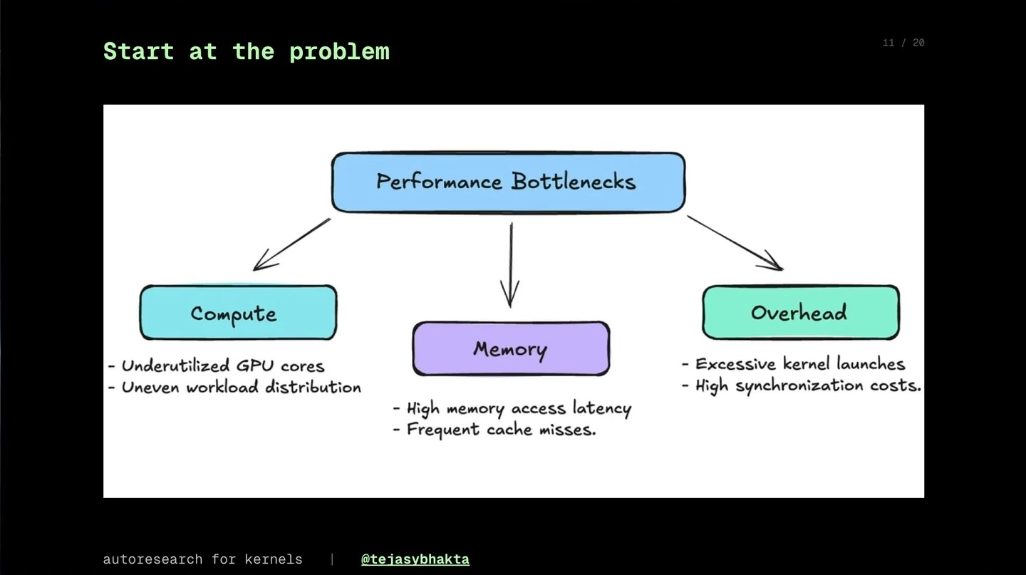 Diagram groups performance bottlenecks into compute, memory and overhead, with examples of each.