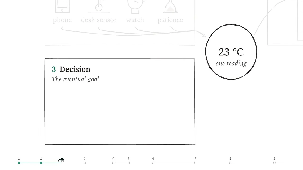 An empty Decision panel labeled the eventual goal appears beside a 23 °C reading.