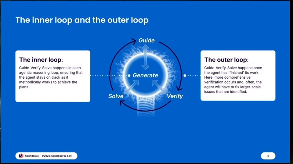 A development cycle diagram between descriptions of the inner and outer verification loops.