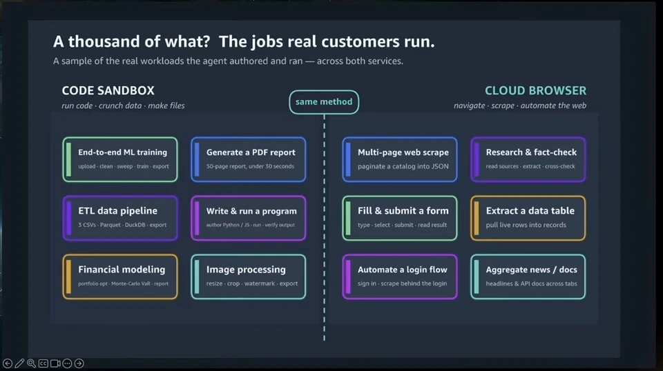 Examples of code sandbox workloads, including ML training and PDF generation, alongside cloud browser workloads such as scraping and form submission.
