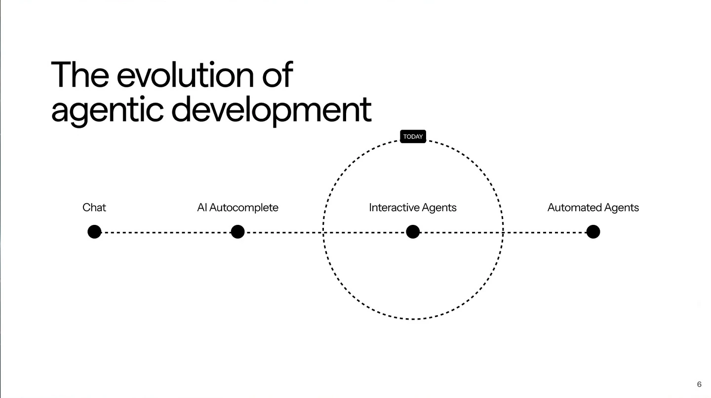A timeline from chat and AI autocomplete through interactive agents to automated agents, with interactive agents marked as today.