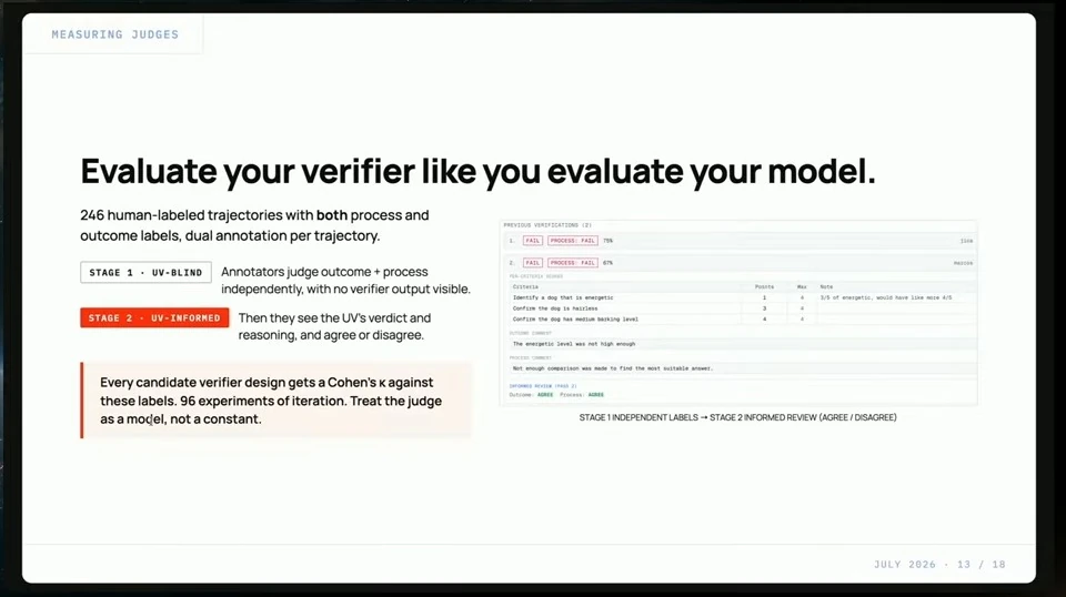 A two-stage annotation process compares independent human labels with informed review of verifier reasoning.
