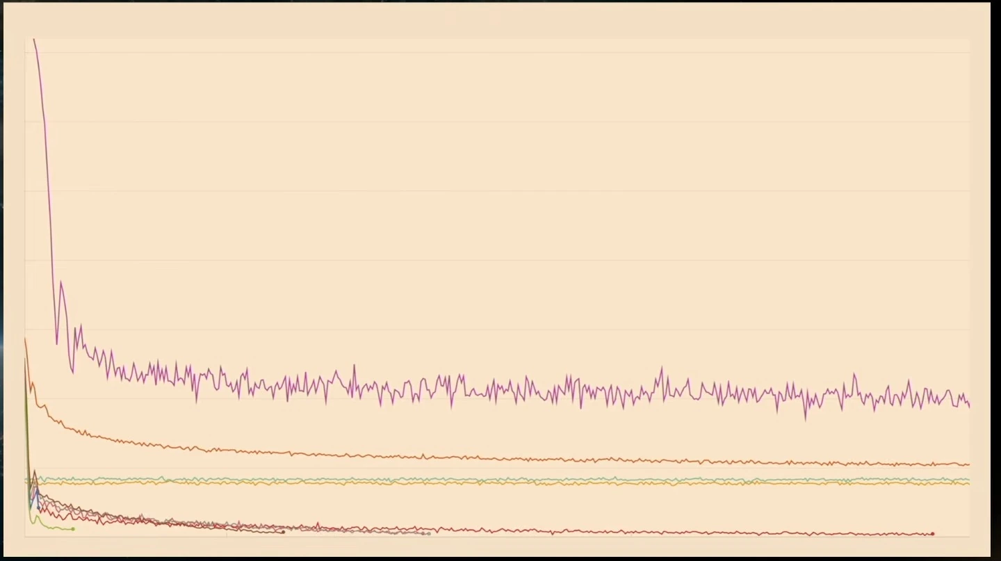 A graph with several colored curves that fall and flatten; no axis or series labels are visible.