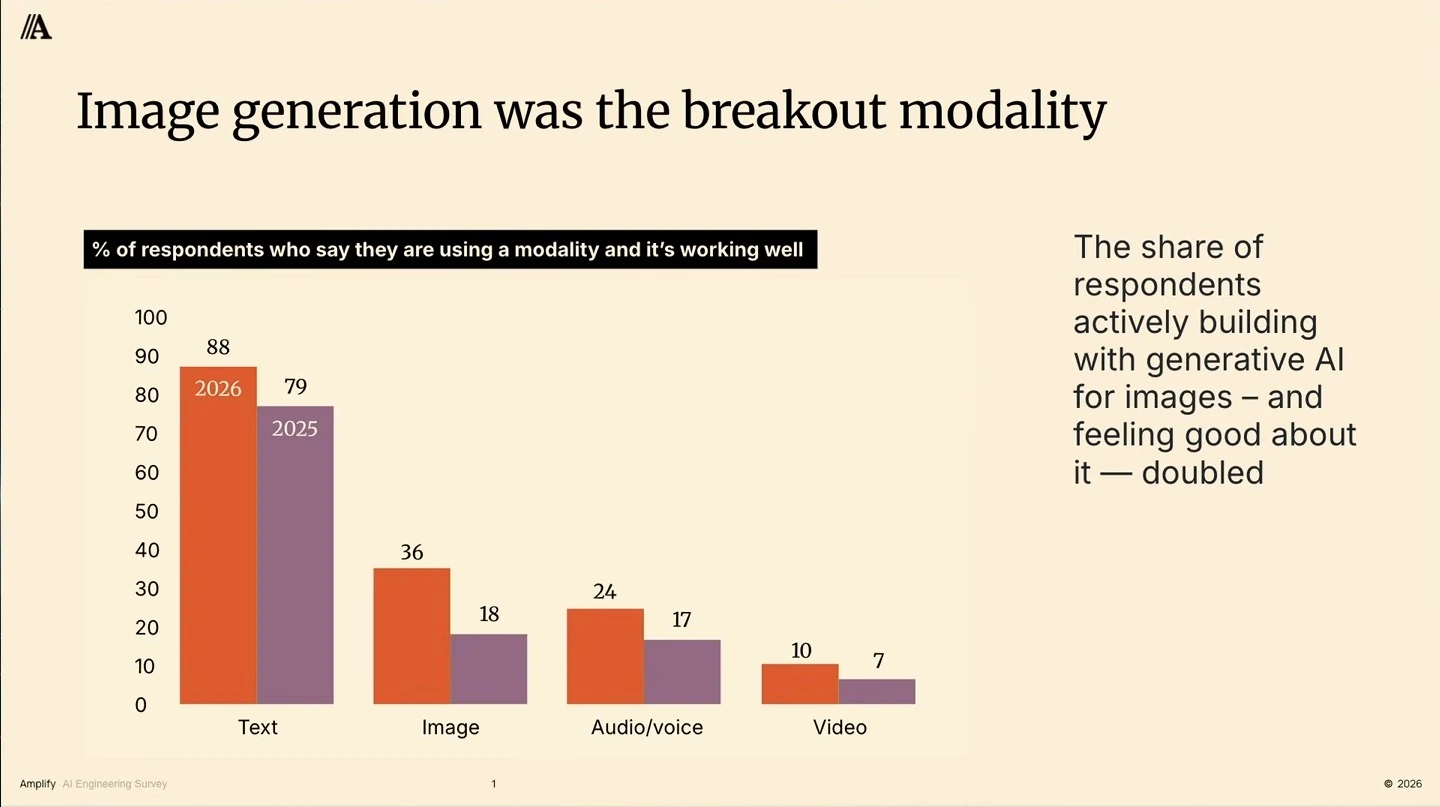 Chart compares modalities respondents say are working well in 2025 and 2026; image rises from 18% to 36%.