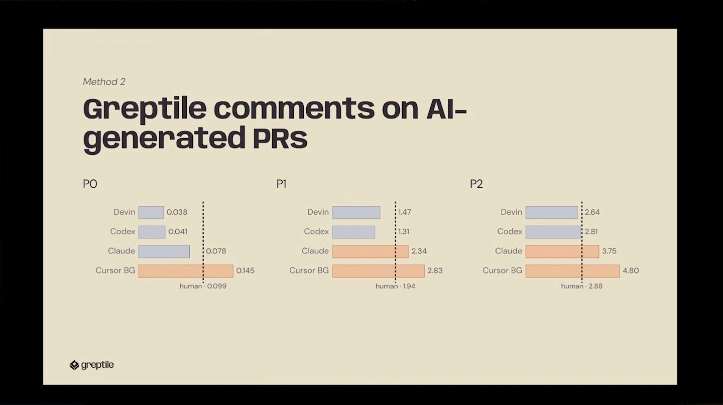 Three bar charts compare P0, P1 and P2 comment values for four coding agents against human reference values.