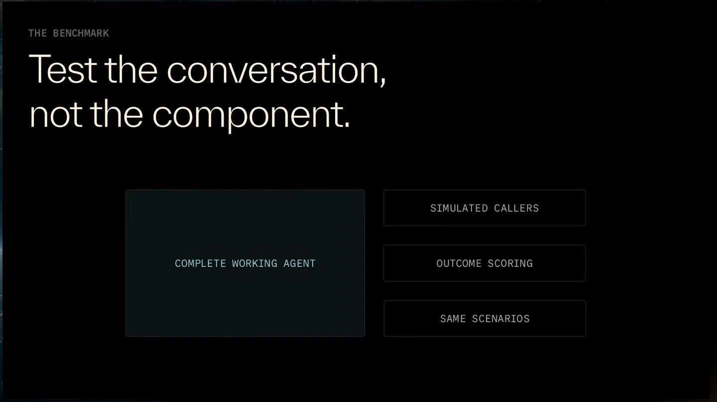 A complete working agent is evaluated with simulated callers, outcome scoring and the same scenarios.