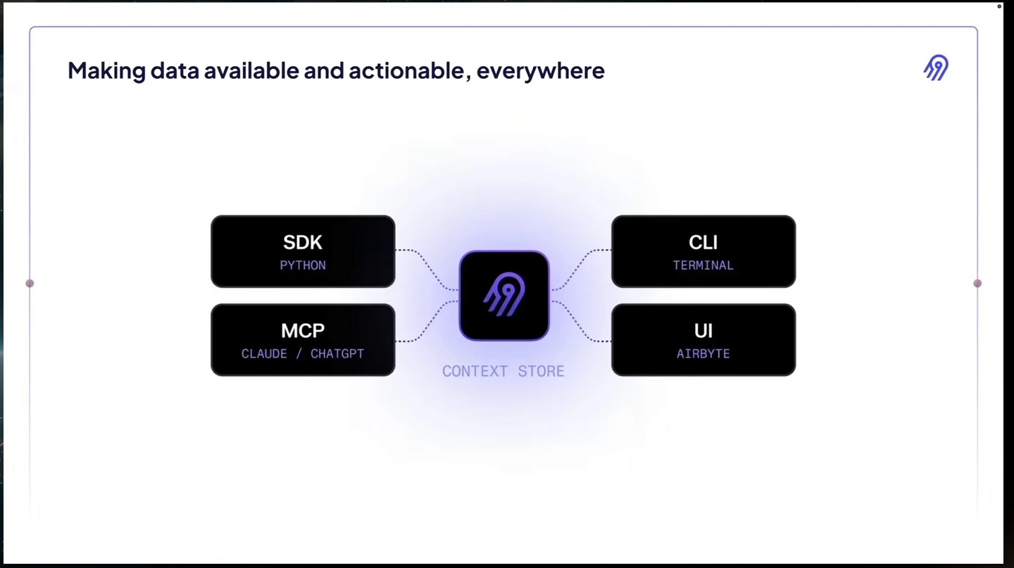SDK, MCP, CLI, and UI connect to the Airbyte context store.