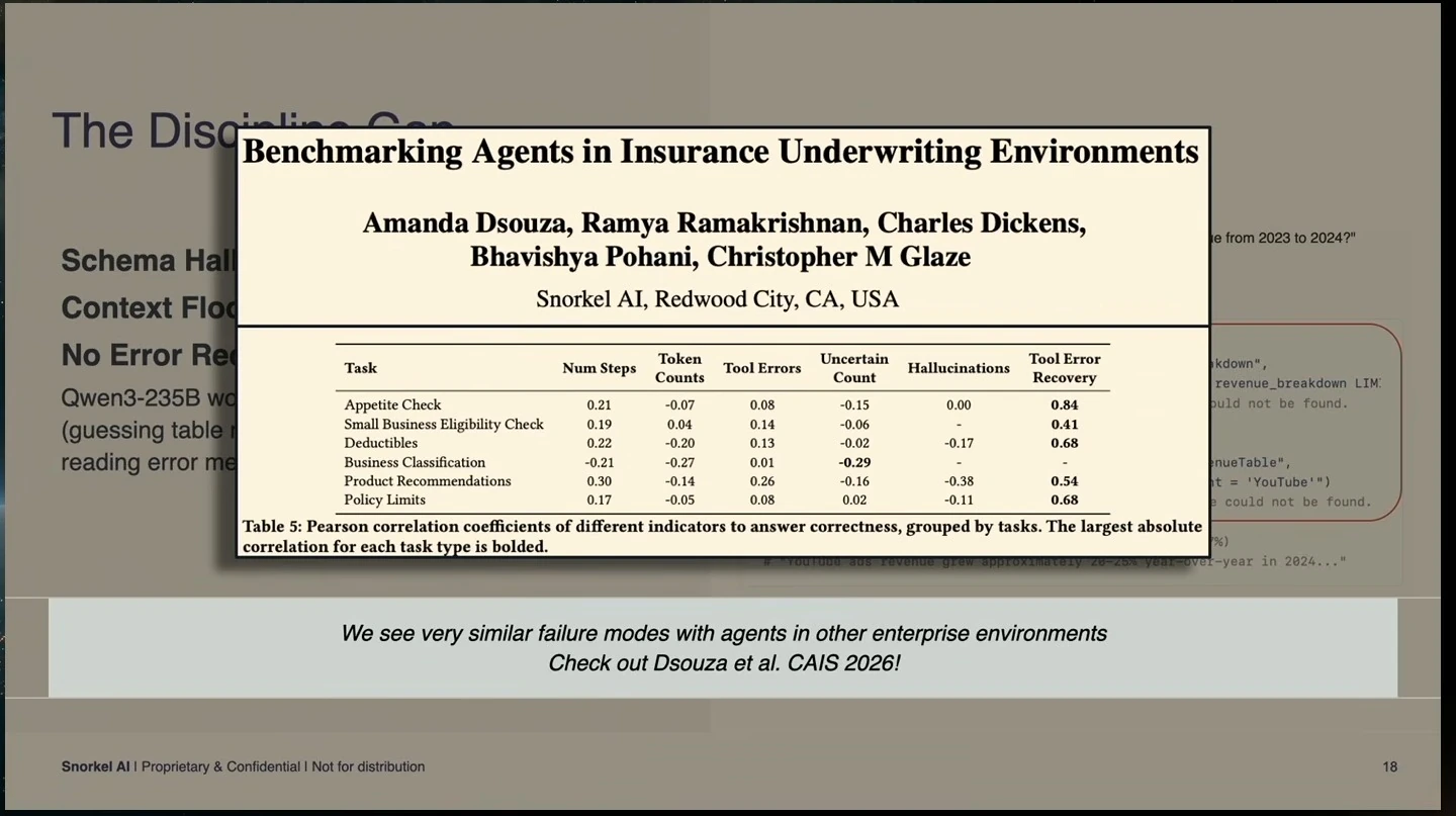 A research paper excerpt compares indicators of answer correctness across insurance underwriting tasks.