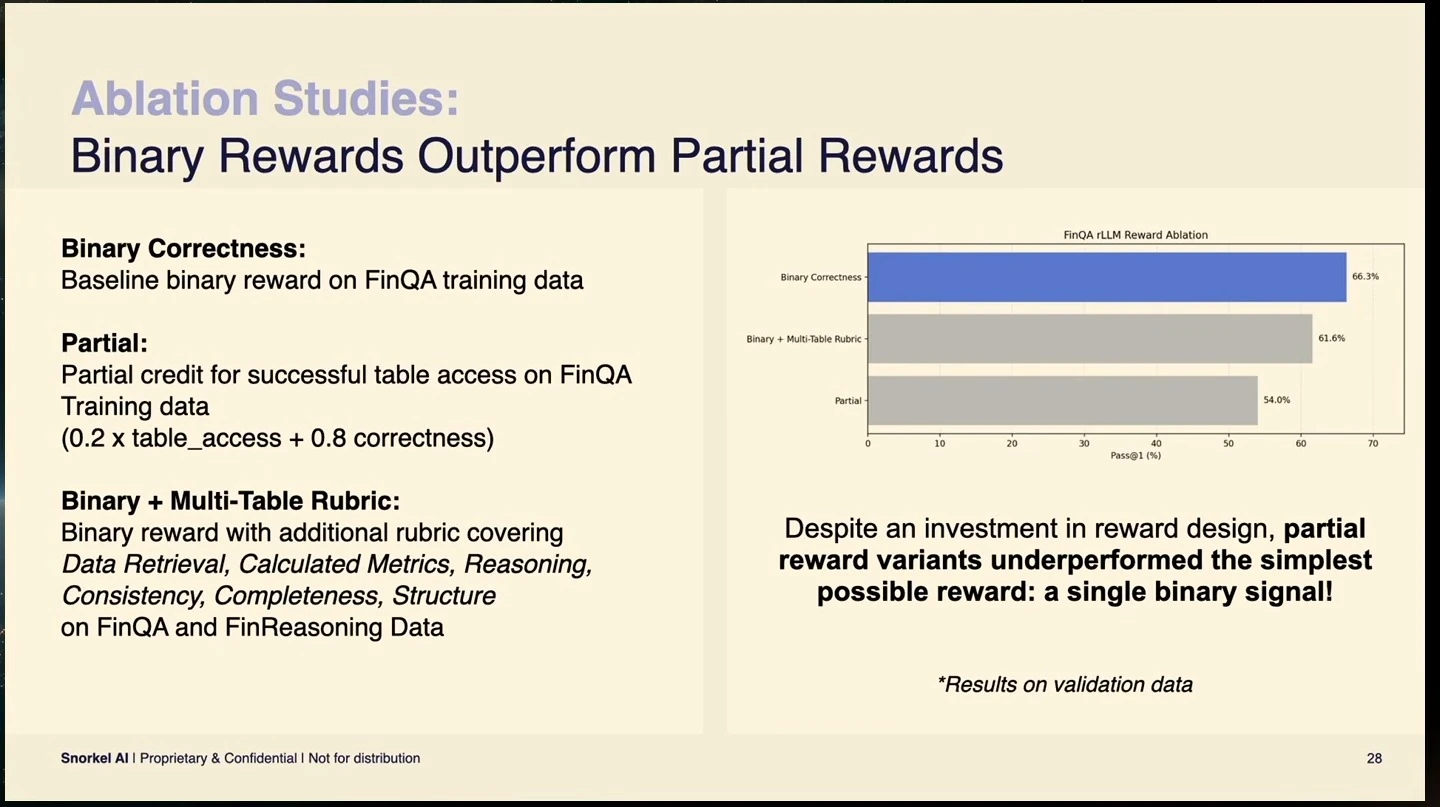 Reward ablation chart shows the binary correctness reward outperforming the other tested variants.