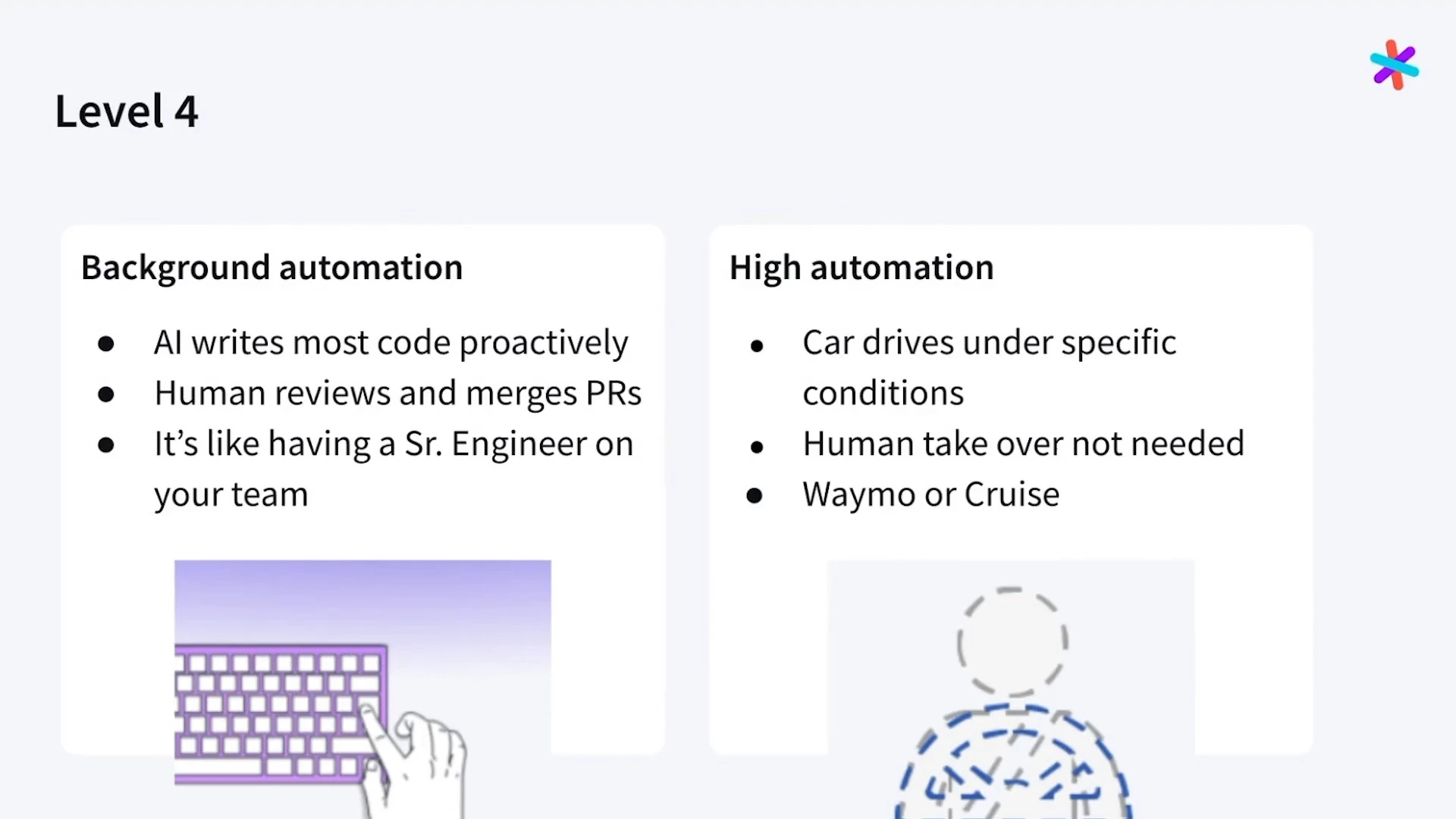 Level 4 compares proactive AI coding with vehicle automation under specific conditions.