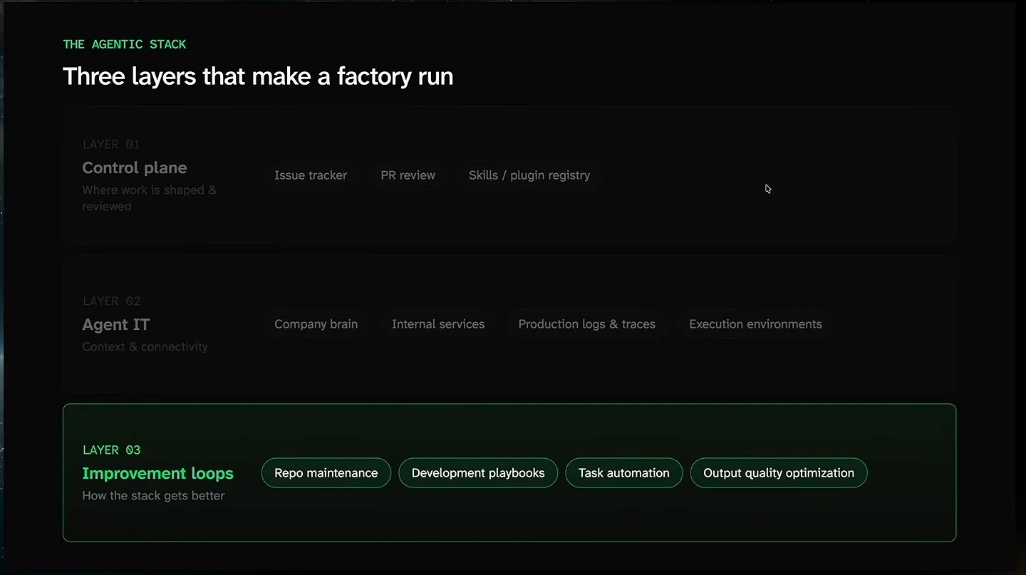 The improvement loops layer is highlighted, covering repository maintenance, development playbooks, task automation, and output quality optimization.