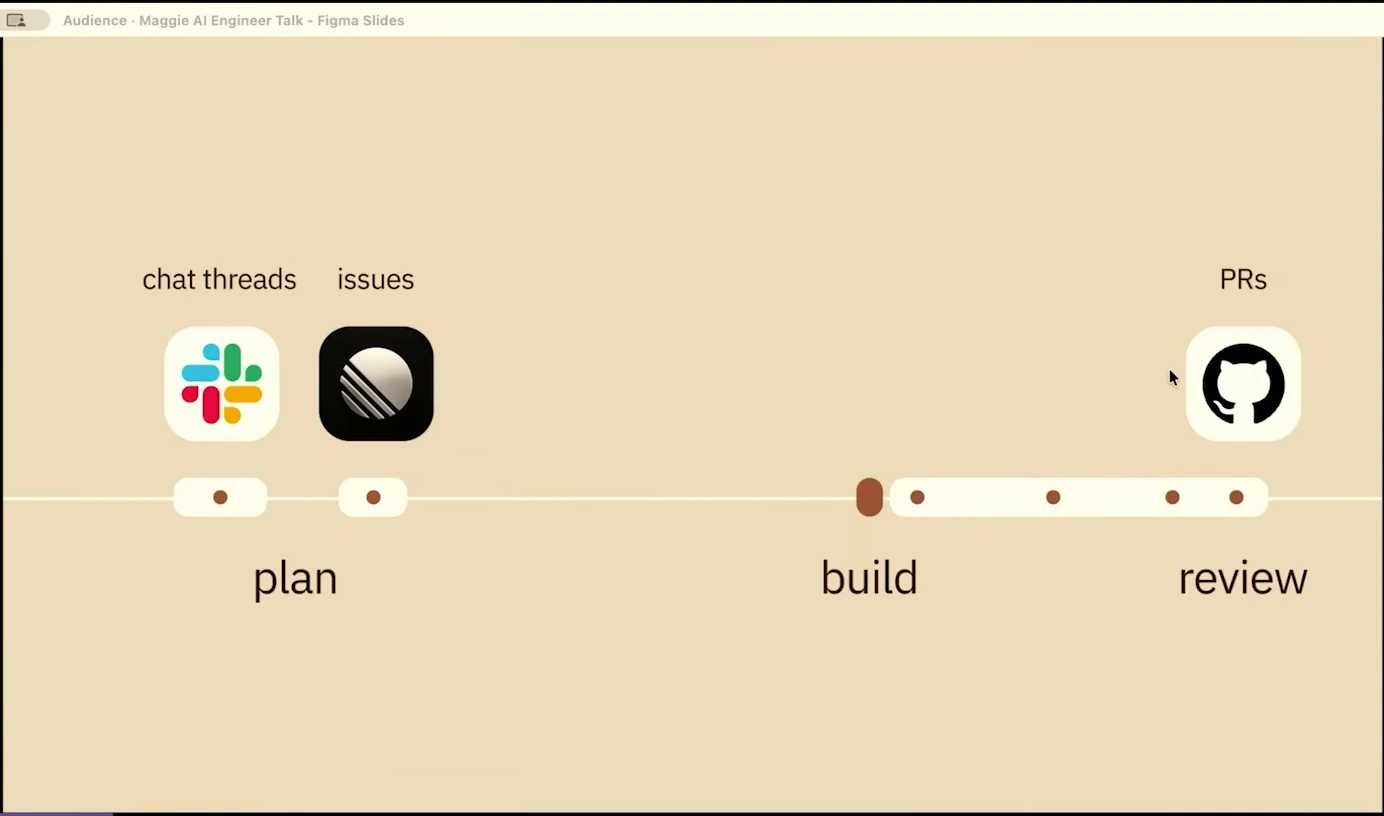 A timeline shows one chat and one issue touch point before a short build, followed by multiple pull request review touch points.