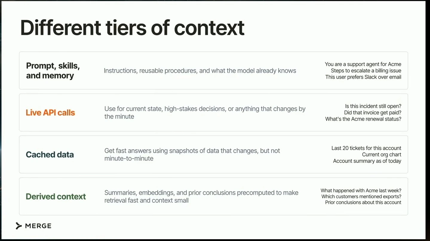 Comparison of prompt, skills and memory; live API calls; cached data; and derived context.