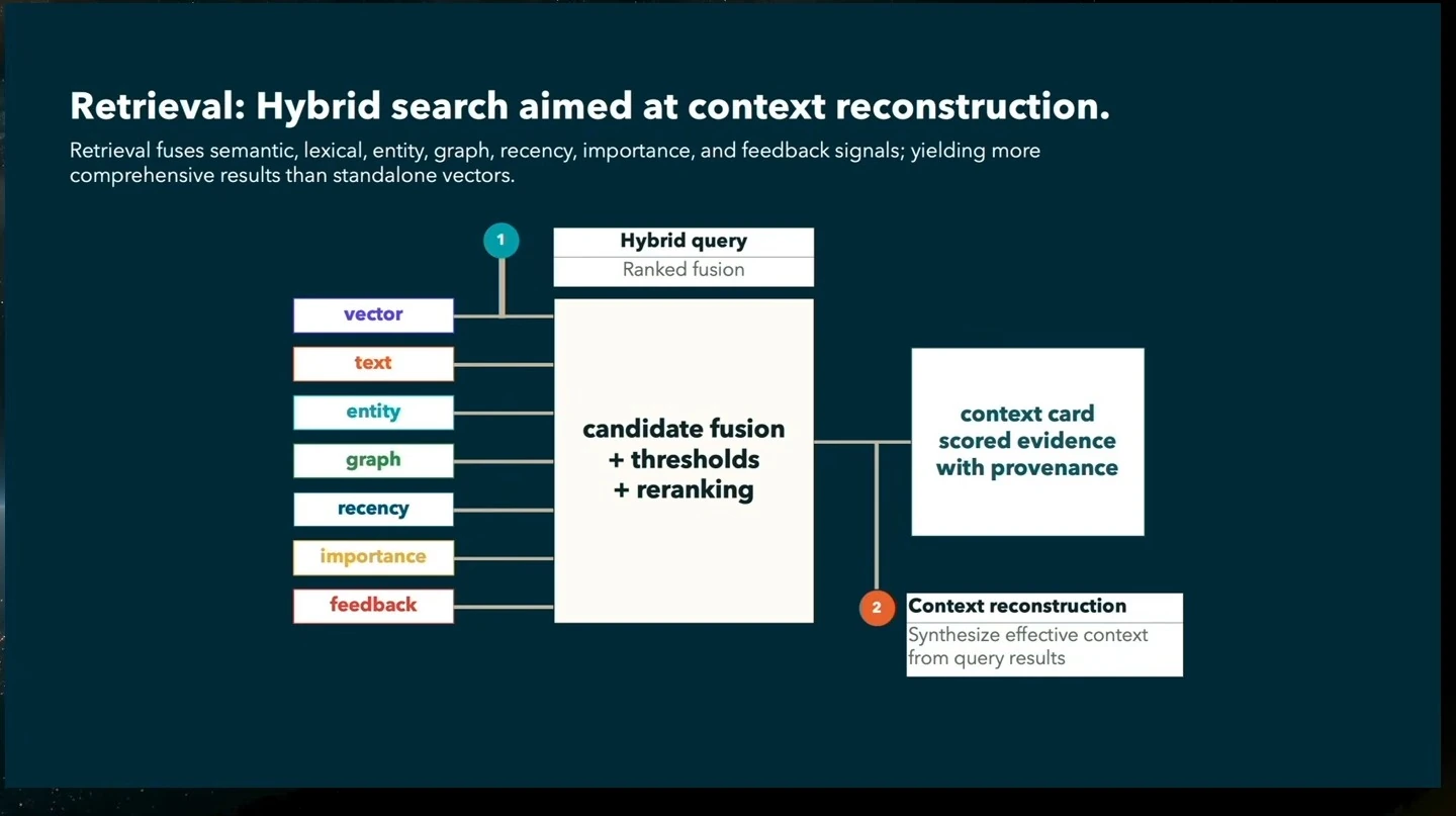 Search signals feed candidate fusion and reranking to produce a context card with scored evidence and provenance.