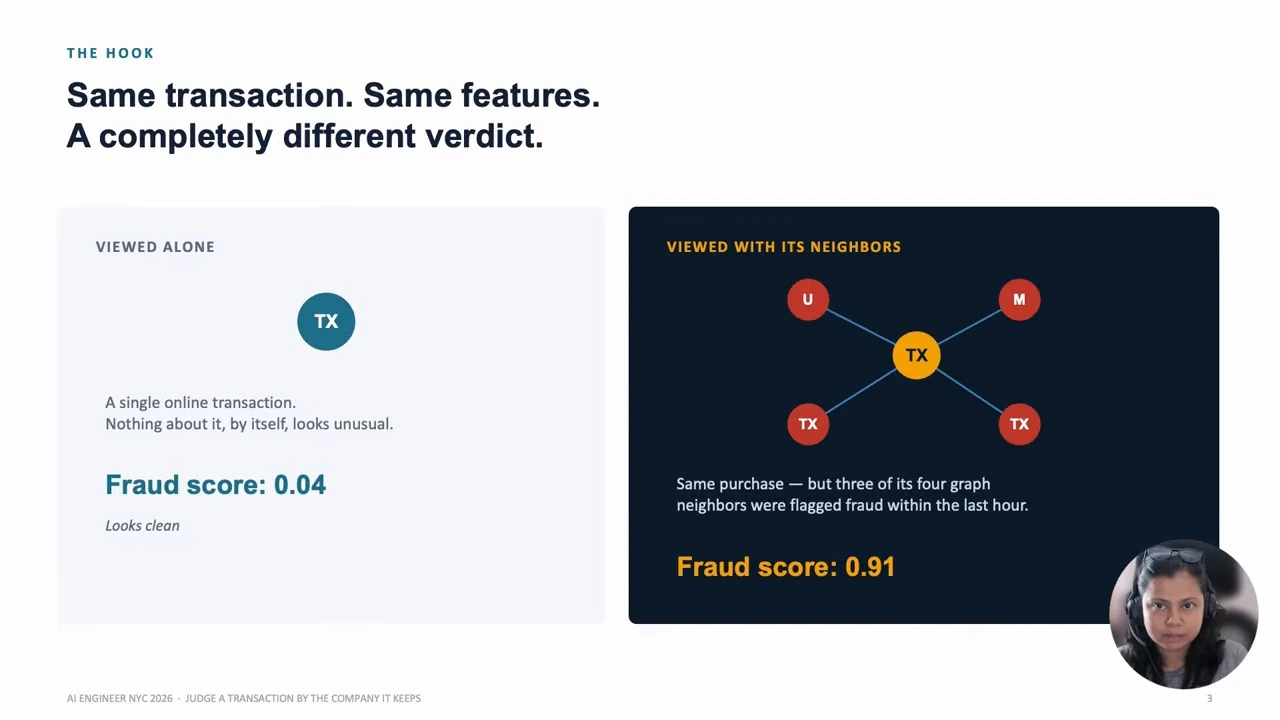 A transaction scores 0.04 alone and 0.91 when viewed with its graph neighbors.