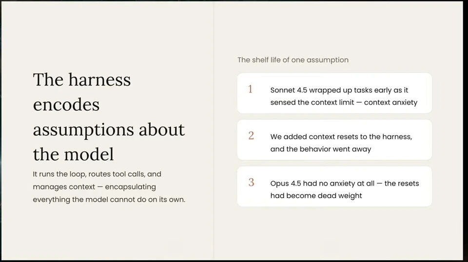 A harness runs the loop and manages context; an example traces how a context reset became unnecessary with a newer model.