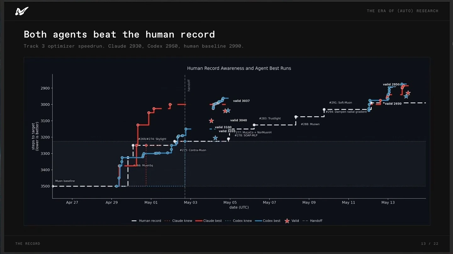A timeline chart shows the agents' best optimizer runs and the human record; the slide reports validated results of 2930 and 2950 steps against a 2990-step human baseline.