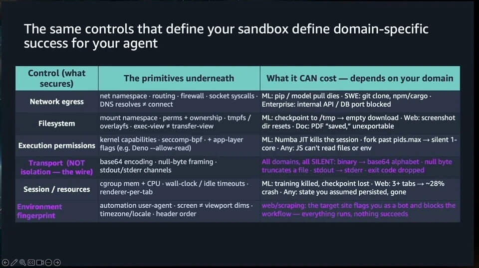 A table links sandbox controls and underlying primitives to possible effects on different workloads.