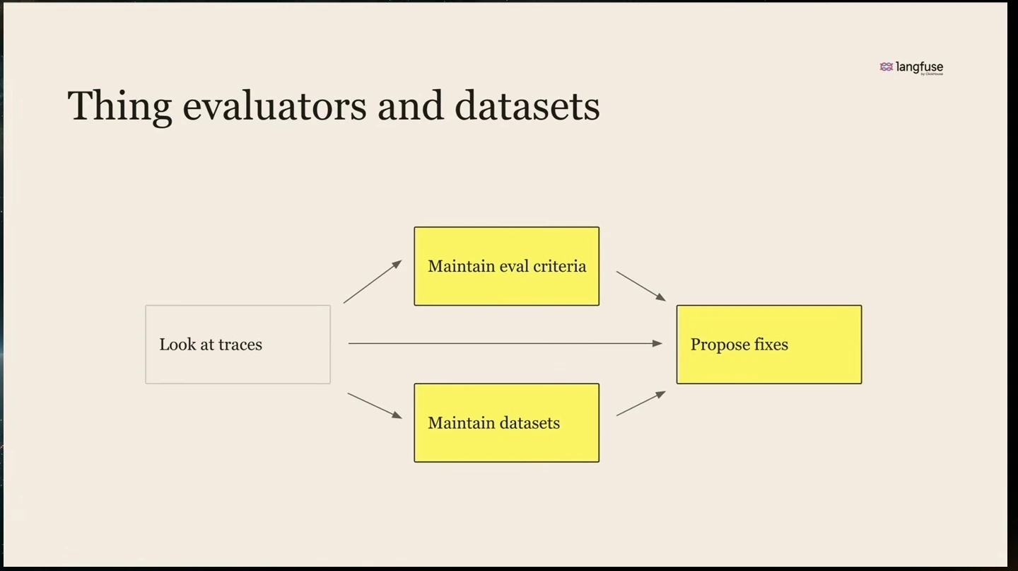 Looking at traces leads to maintaining evaluation criteria and datasets and proposing fixes.