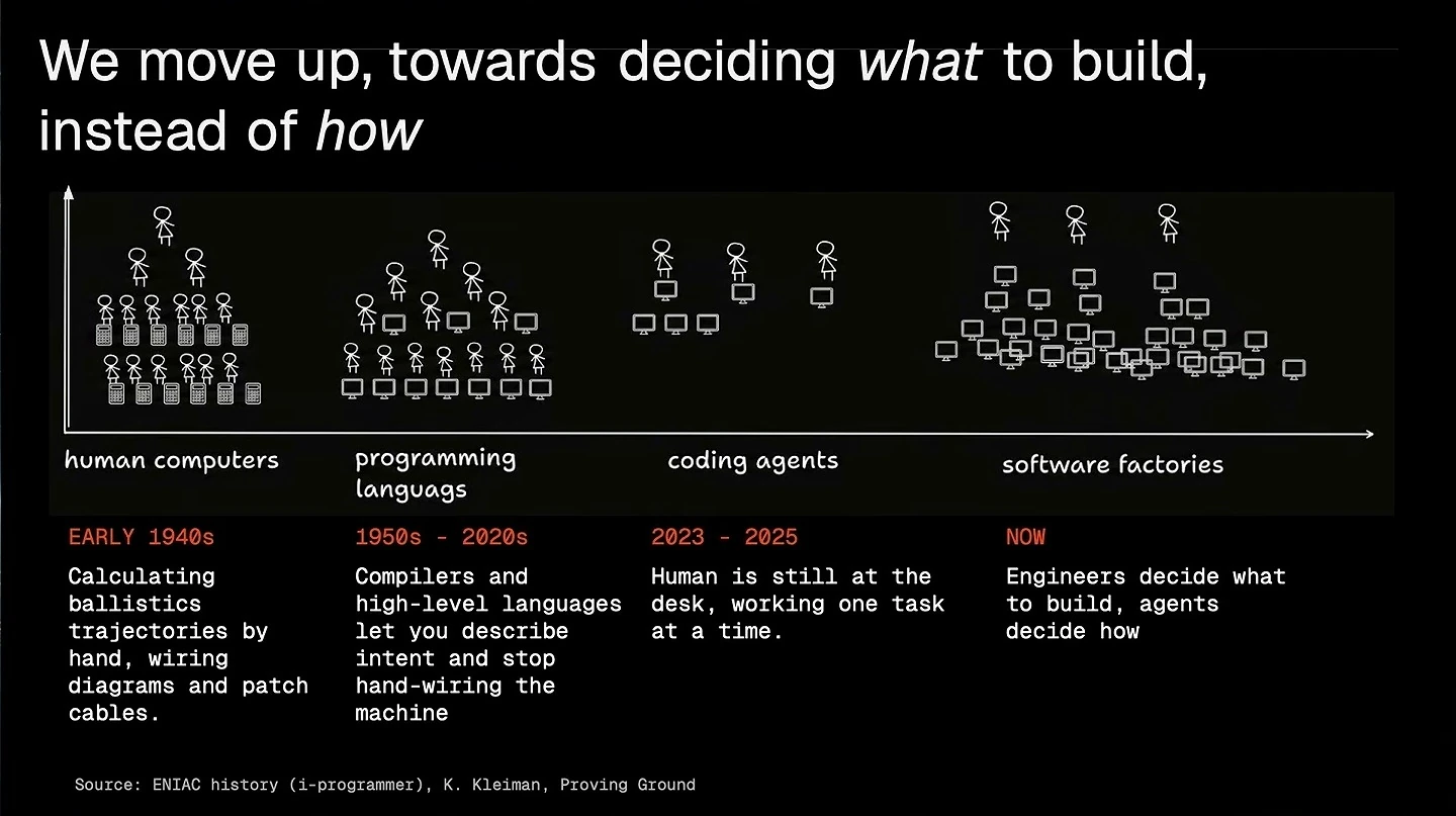A timeline progresses from human computers through programming languages and coding agents to software factories.