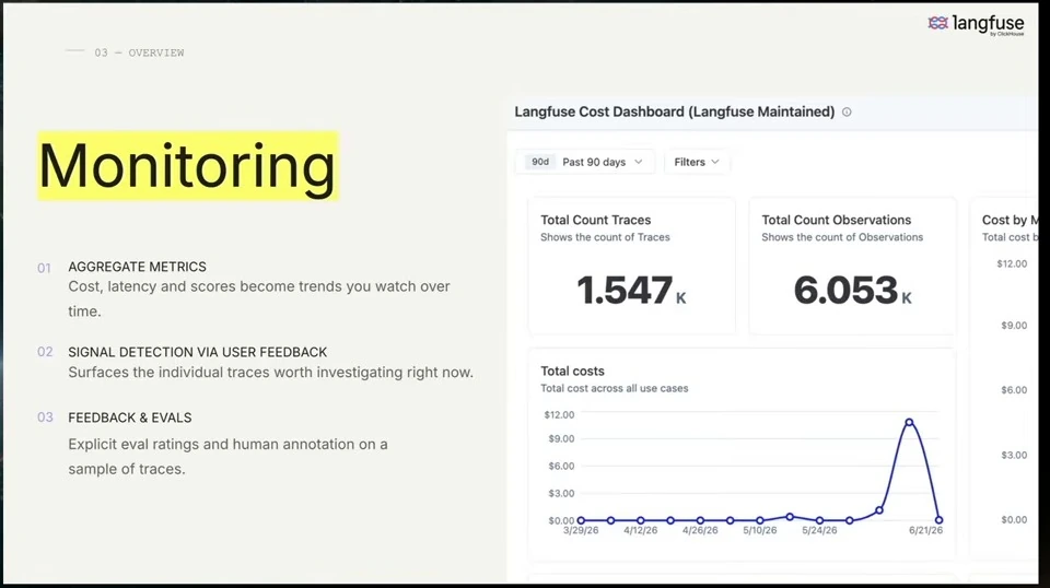 Monitoring through aggregate metrics, user feedback, and evaluations beside a cost dashboard.