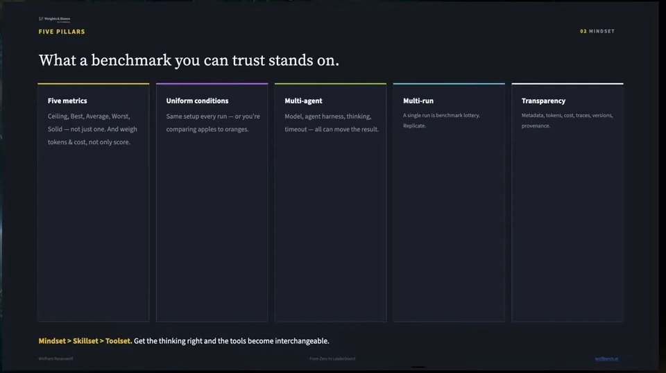 Five columns cover metrics, uniform conditions, multi-agent evaluation, multiple runs, and transparency.