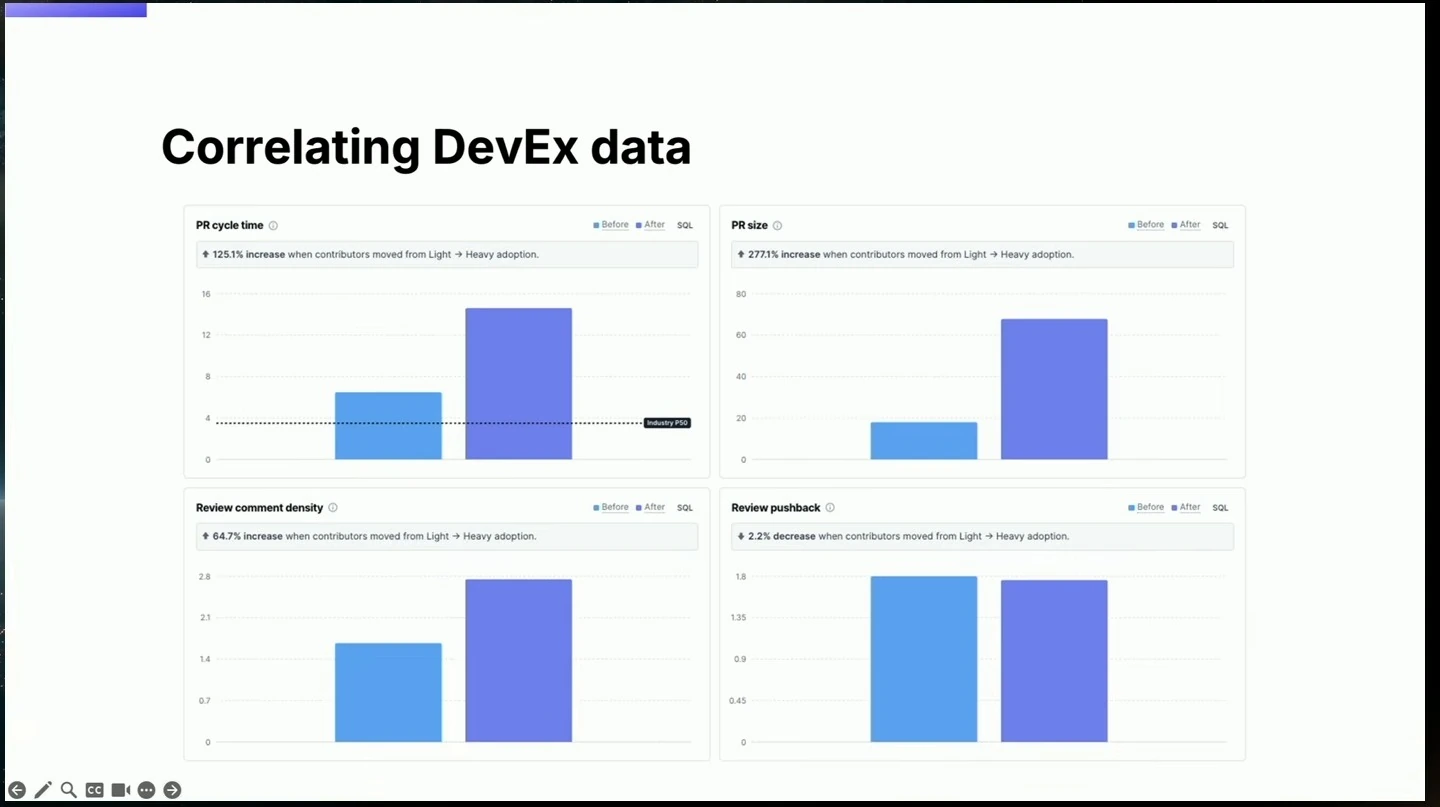 Four before-and-after charts compare PR cycle time, PR size, review comment density and review pushback for contributors moving from light to heavy AI adoption.