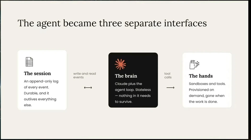 Diagram connecting a durable session log, a stateless brain, and on-demand sandboxes and tools.