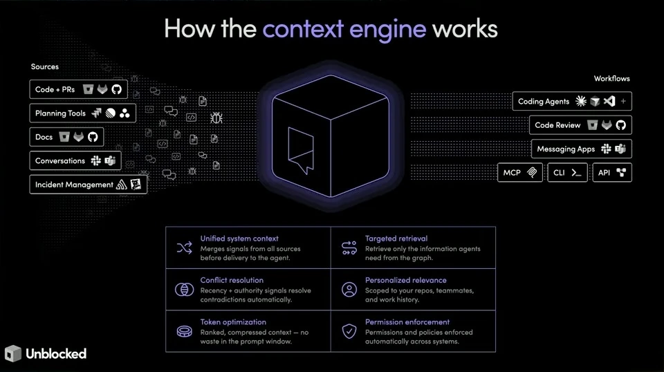 A context engine connects sources such as code, docs and conversations to workflows, with six listed capabilities.