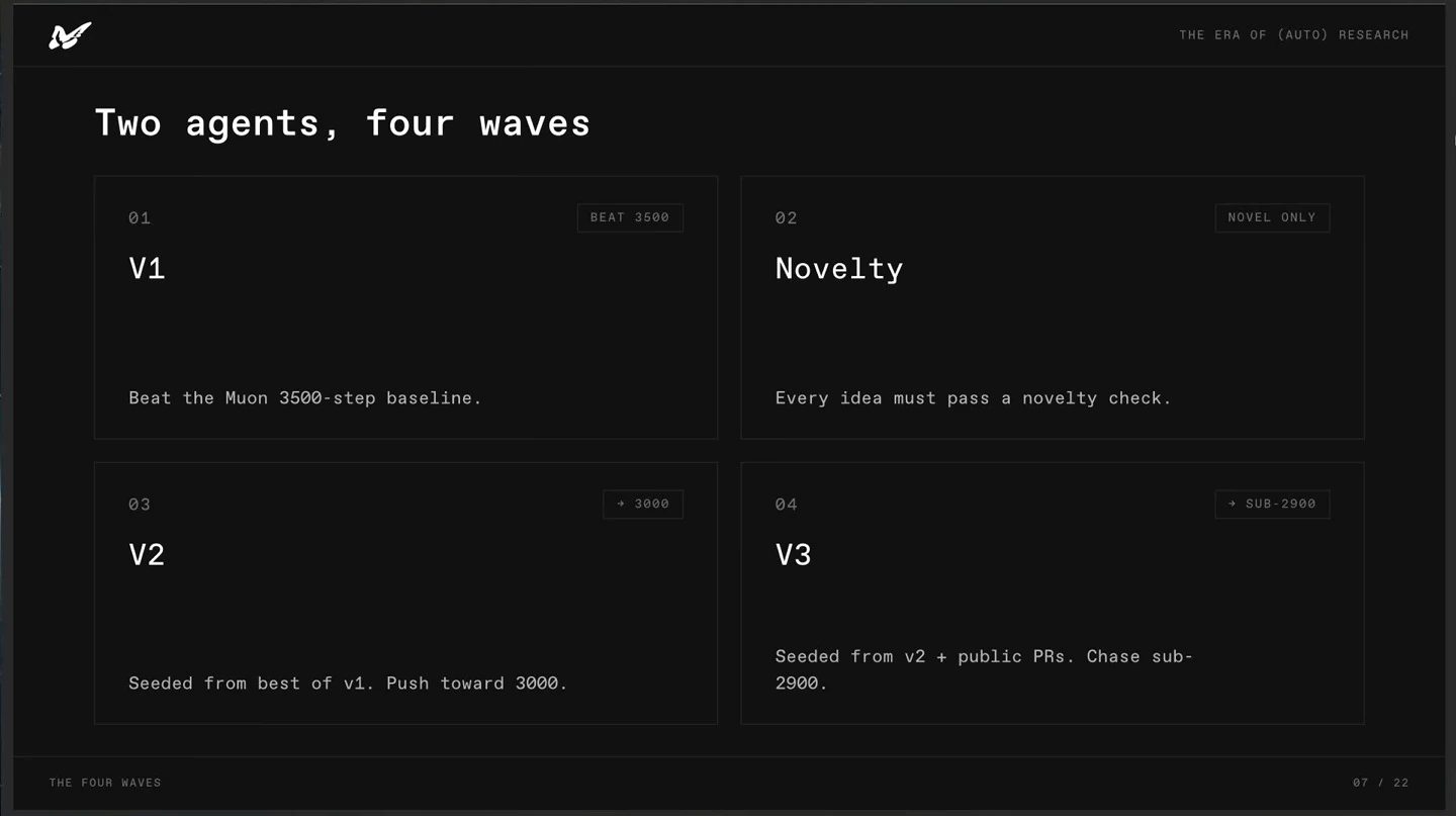 Four panels describe V1, novelty checking, V2, and V3, with progressively lower step targets.