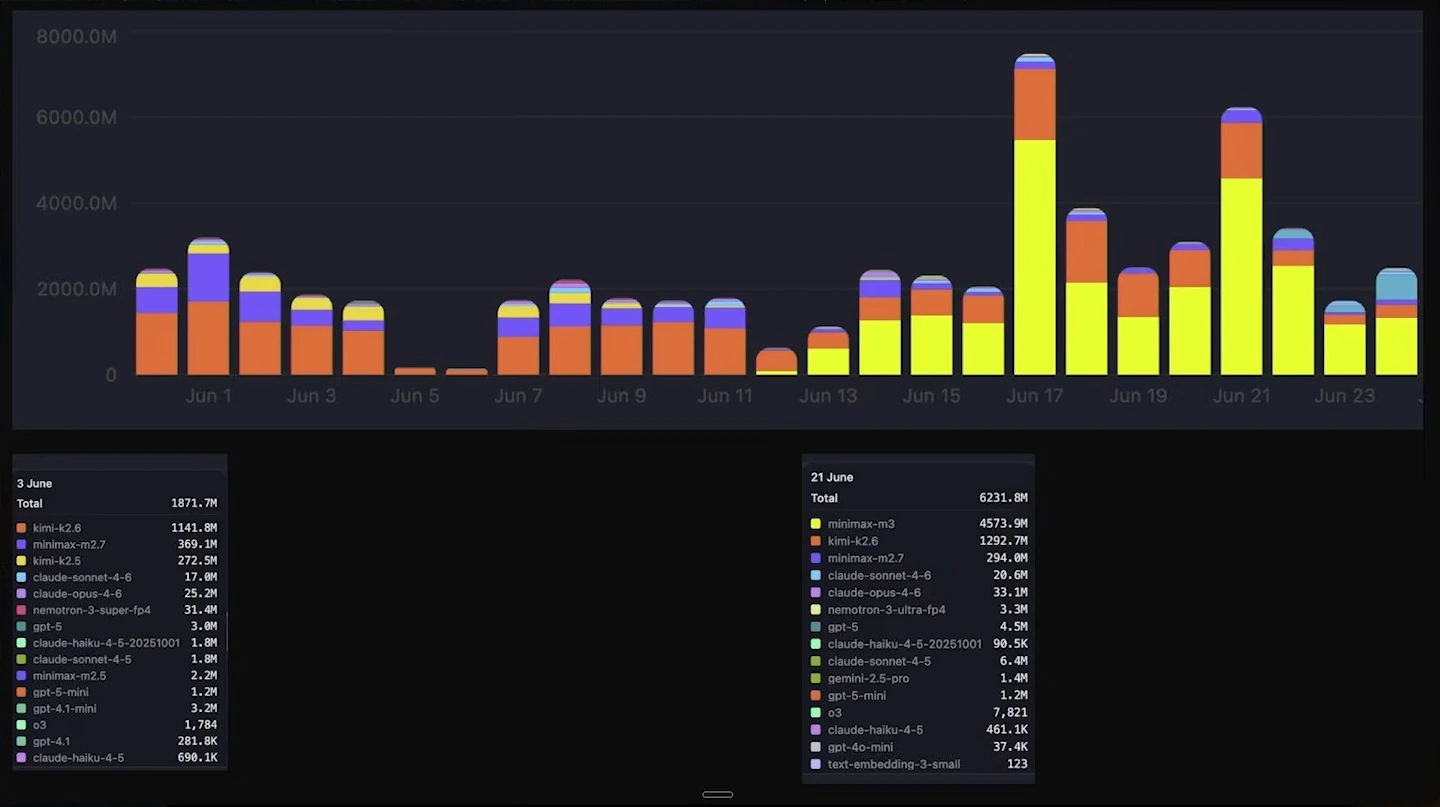 Stacked daily bar chart shows a shift in model usage across June, with small detail panels for June 3 and June 21.