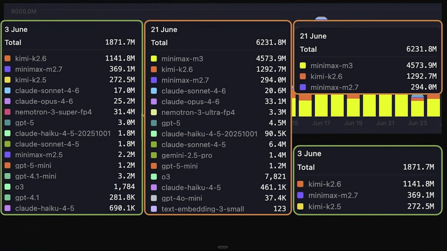 Enlarged panels compare model totals on June 3 and June 21, highlighting Kimi K2.6 on the earlier date and MiniMax M3 on the later date.