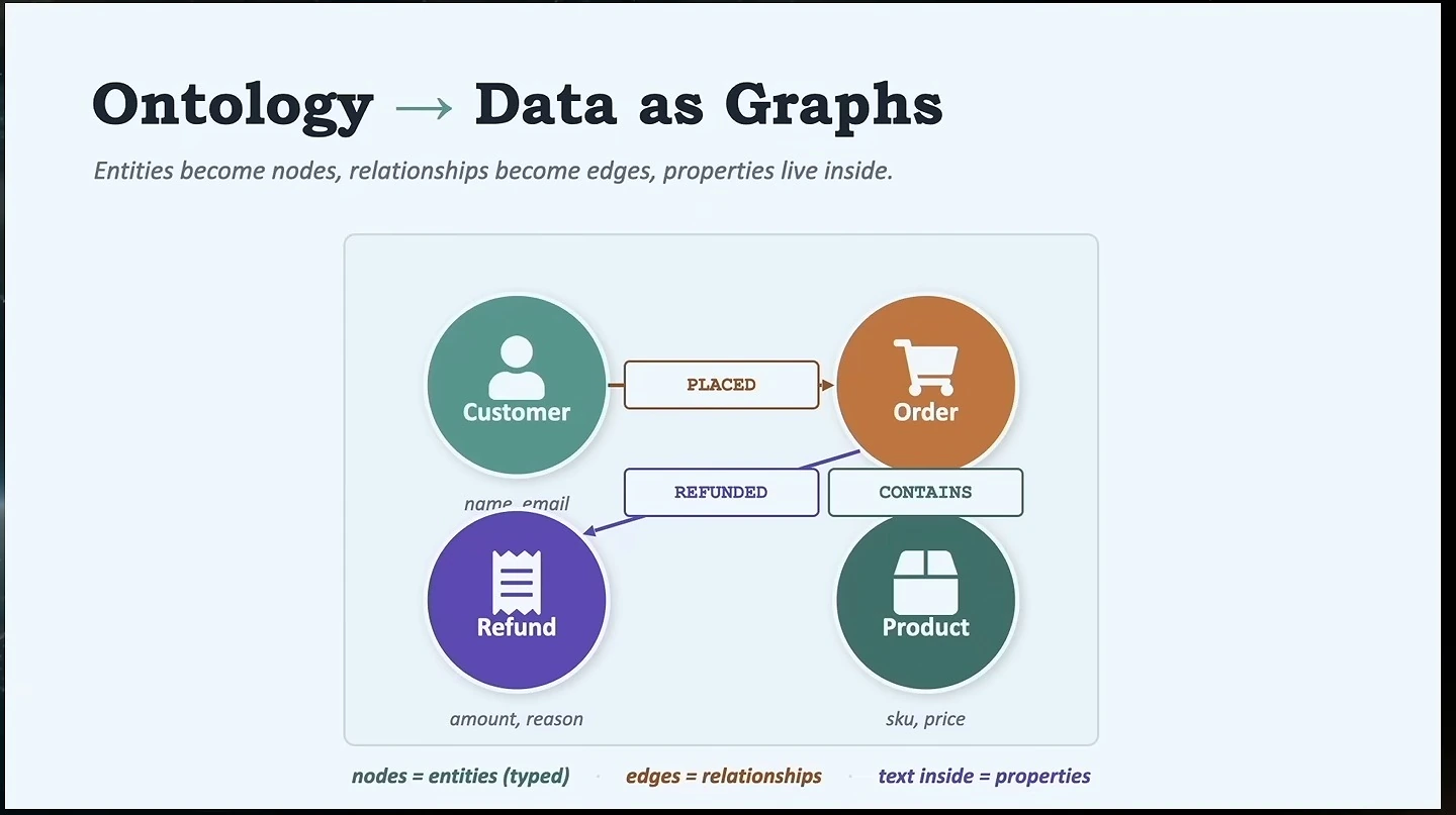 A graph connects customer, order, refund, and product entities with labeled relationships.