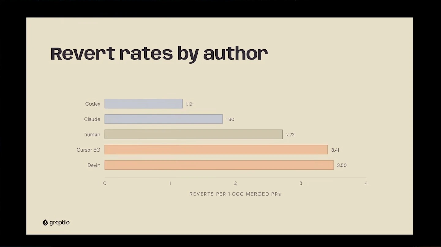 Bar chart comparing reverts per 1,000 merged PRs by author; Codex is lowest at 1.19 and Devin highest at 3.50.