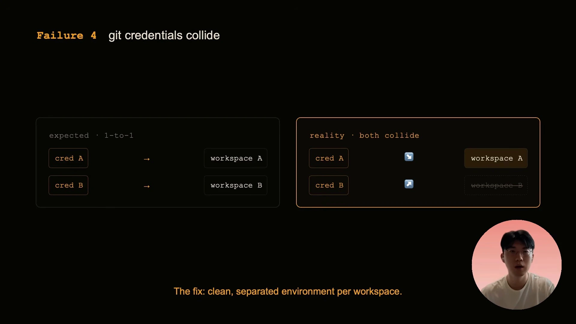 A diagram contrasts separate credentials for each workspace with a collision, and recommends isolated environments.