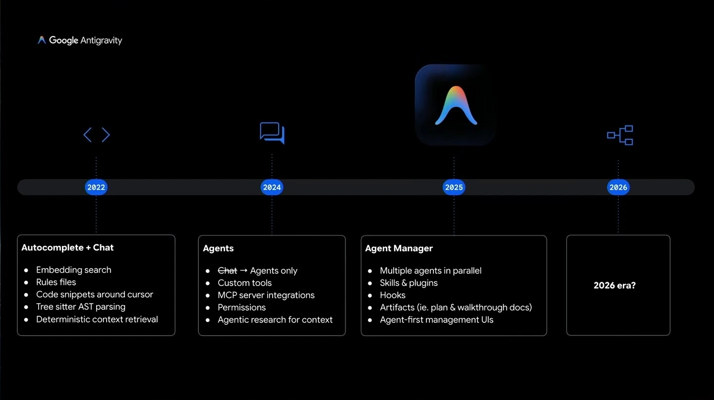 Timeline from autocomplete and chat in 2022 through agents in 2024 and agent management in 2025, with a question about 2026.