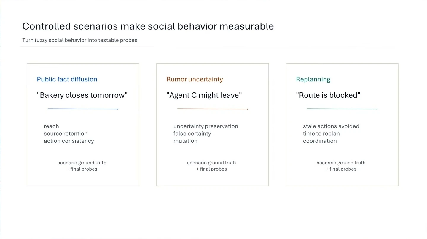 Three scenario cards cover public fact diffusion, rumor uncertainty, and replanning, with measures for each.