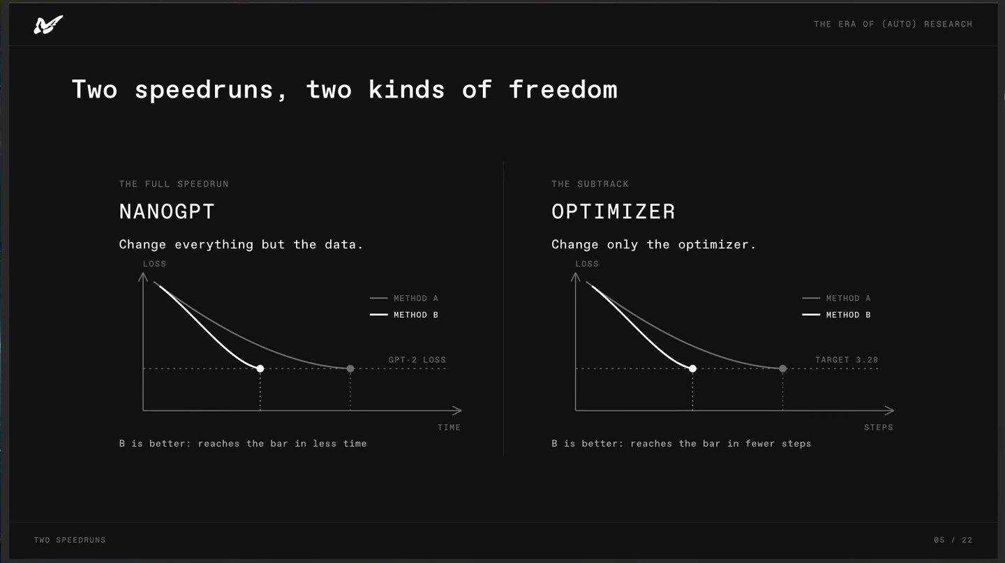 Two diagrams compare the NanoGPT speedrun, measured by time, with the optimizer track, measured by steps.