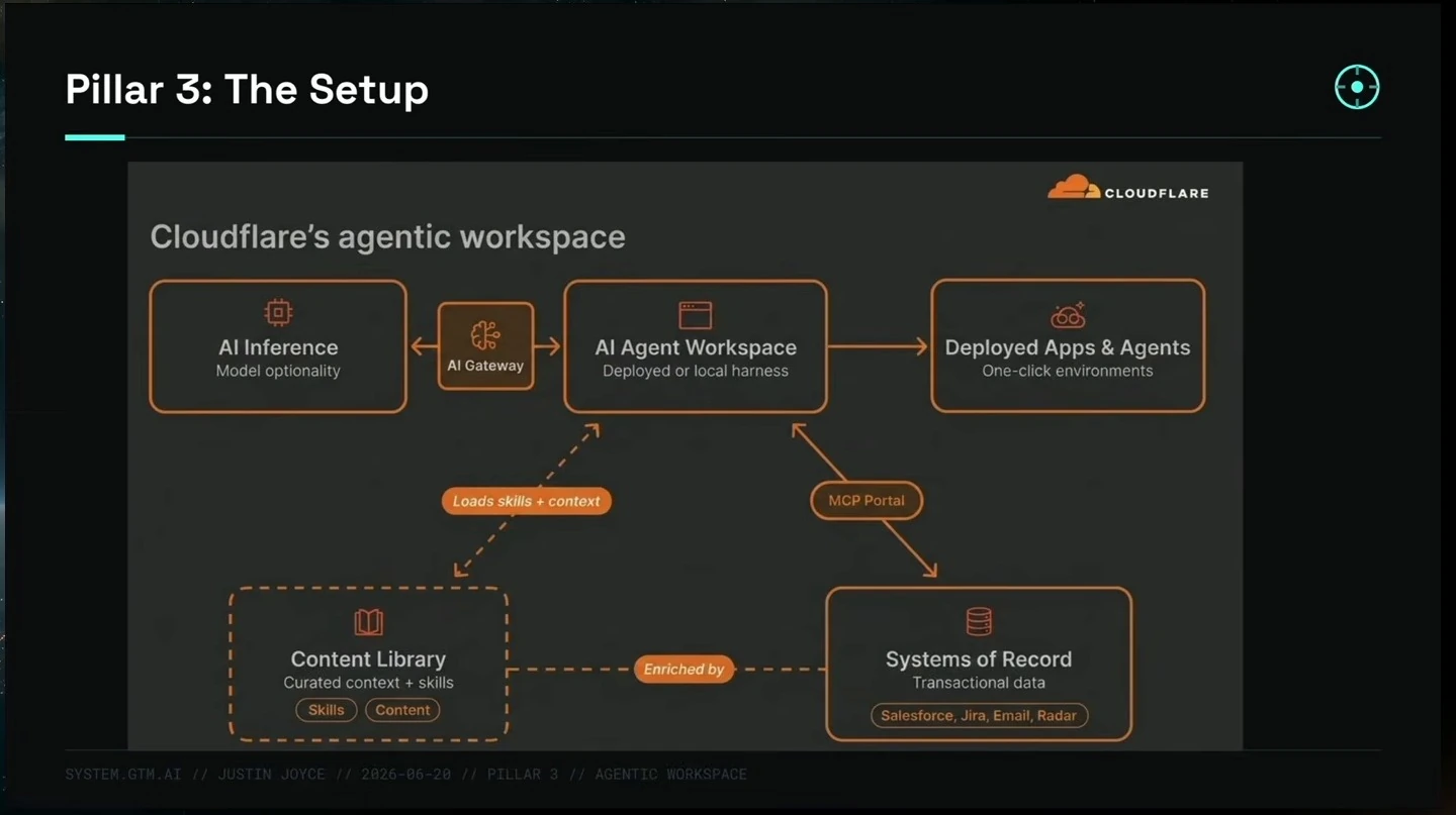 Diagram connects an agent workspace to AI inference, deployed apps, a content library, and systems of record.