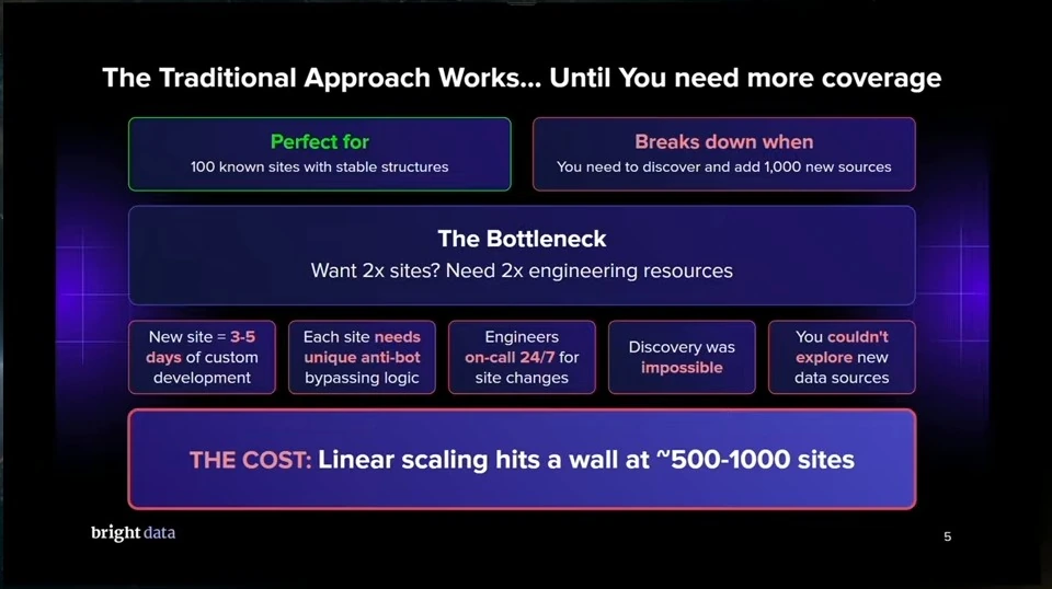 Diagram describing engineering and discovery bottlenecks when scaling traditional scraping to more sites.