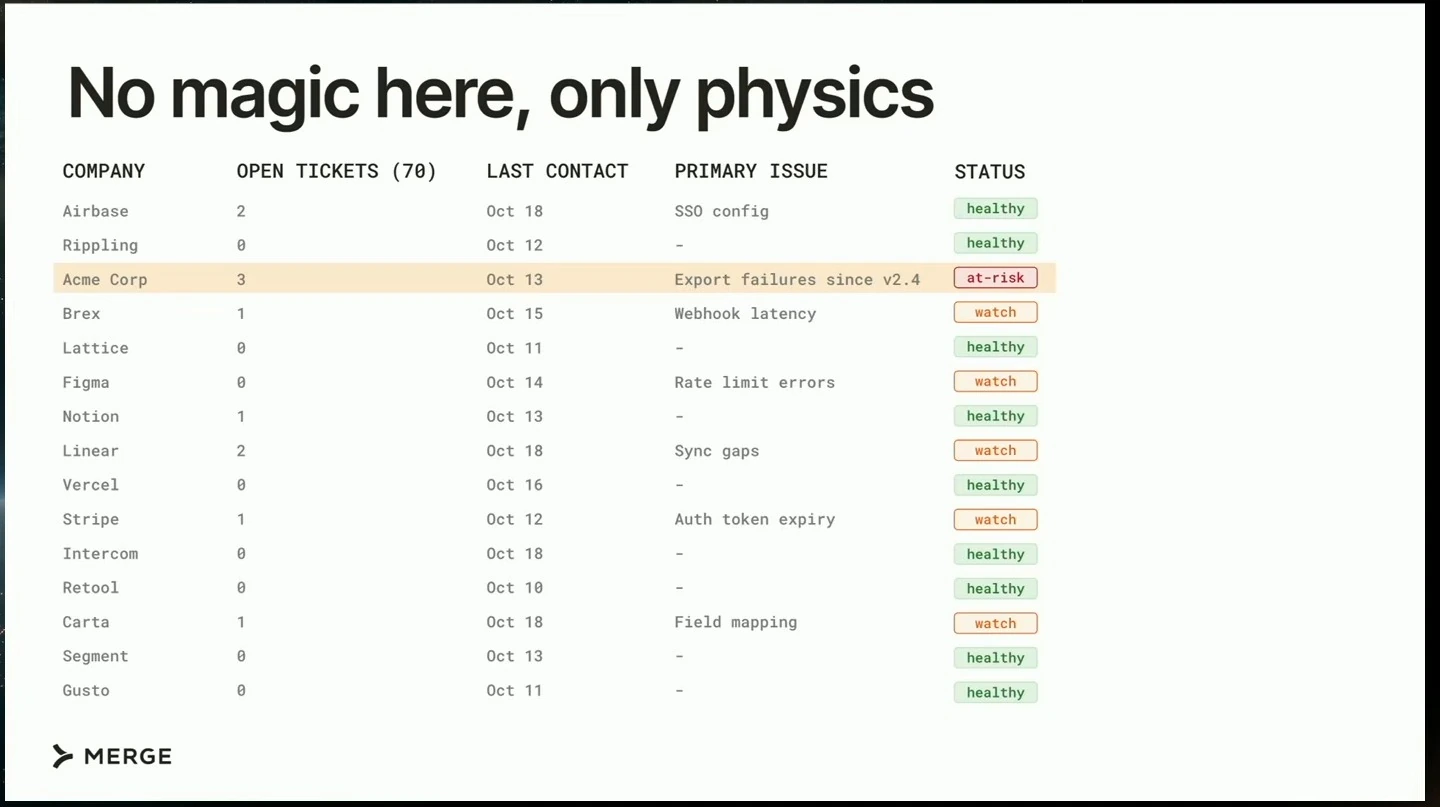Example table of organizations, ticket counts, recent contact, issues, and health status.