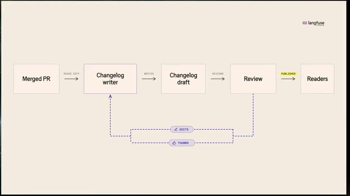 A merged pull request flows through a changelog writer, draft, review, and publication to readers; edits and thumbs feedback return to the writer.