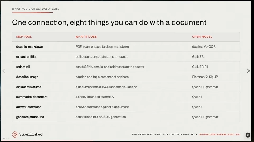 Table listing eight MCP document tools, their functions, and associated open models.