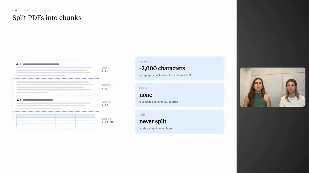 A document diagram shows chunks of about 2,000 characters, with no overlap and tables kept intact.