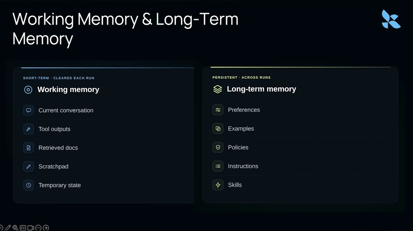 Working memory is cleared each run and includes conversation, tool outputs, retrieved documents, scratchpad, and temporary state. Long-term memory persists across runs and includes preferences, examples, policies, instructions, and skills.