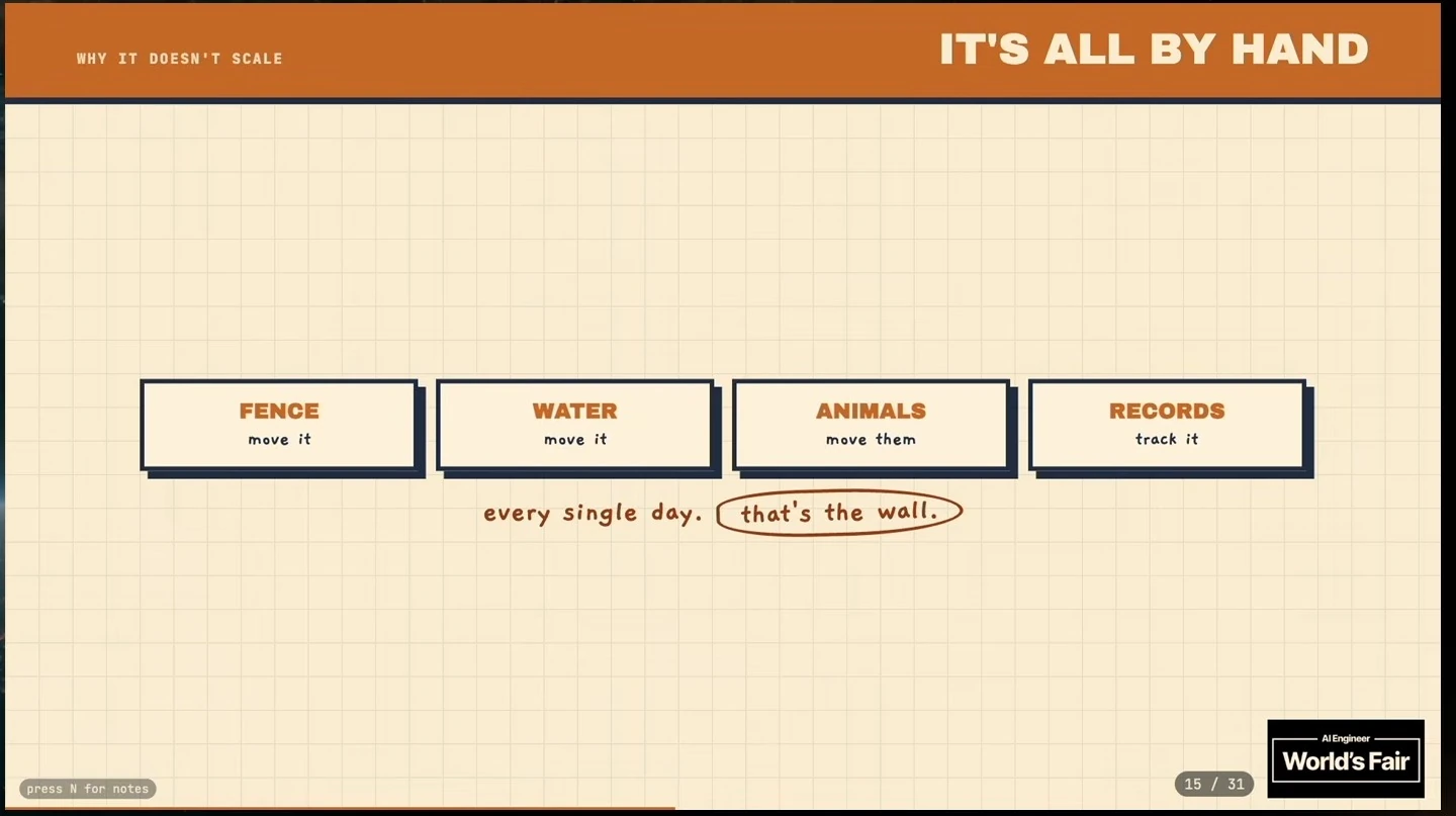 Four boxes list moving fence, water, and animals, and tracking records every day.